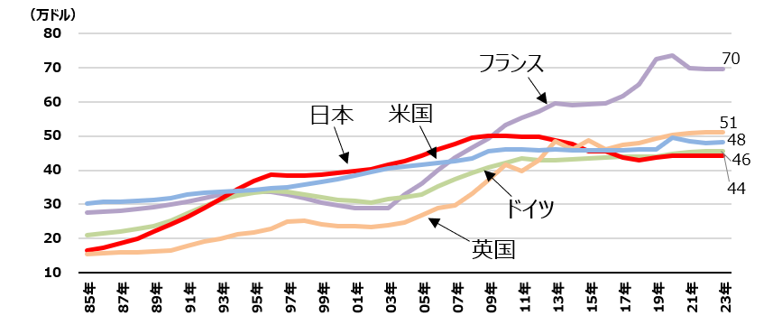 資本装備率の国際比較（実質）