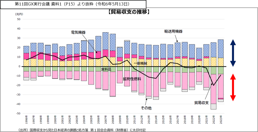 貿易収支の推移