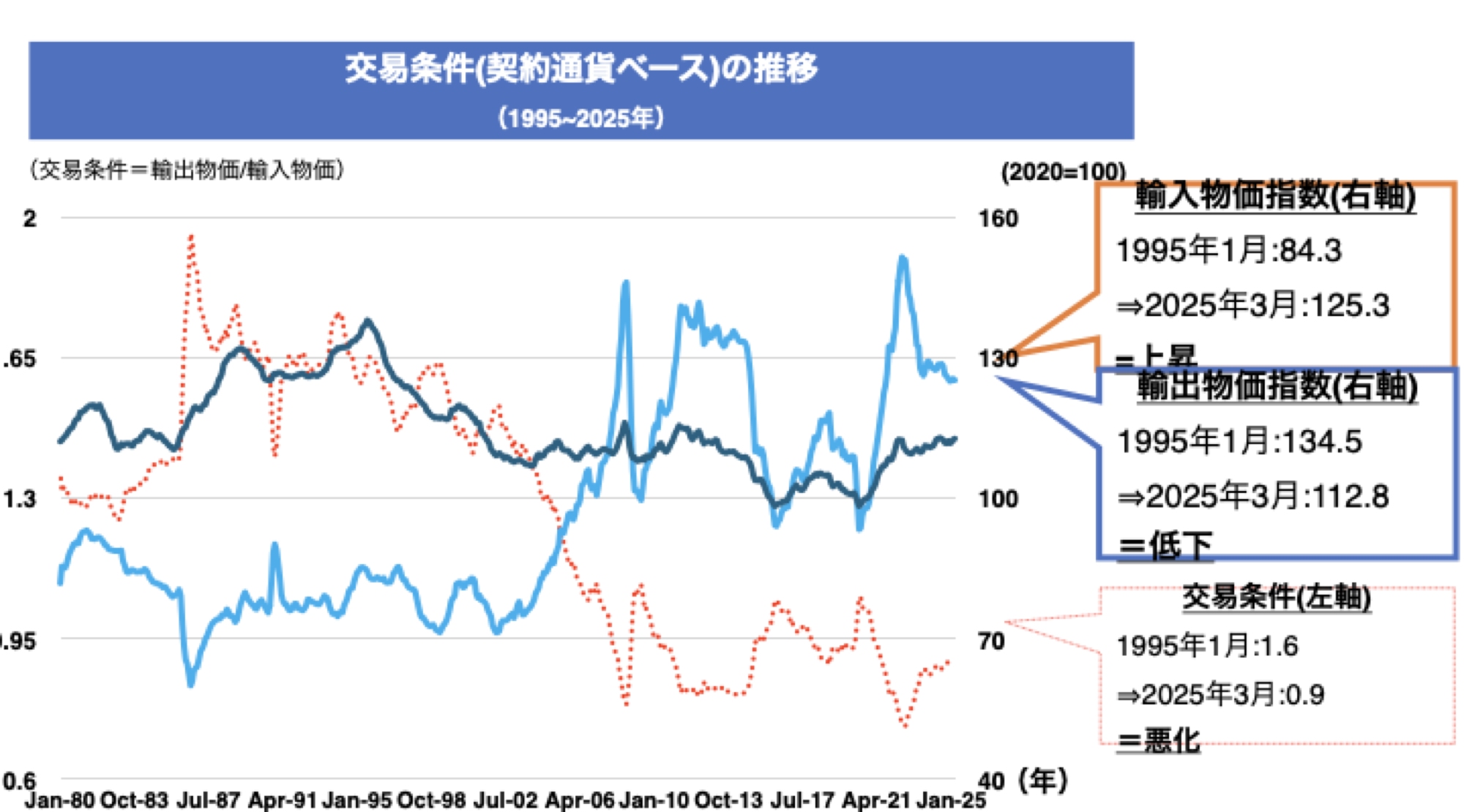 交易条件(契約通貨ベース)の推移（1995~2025年）