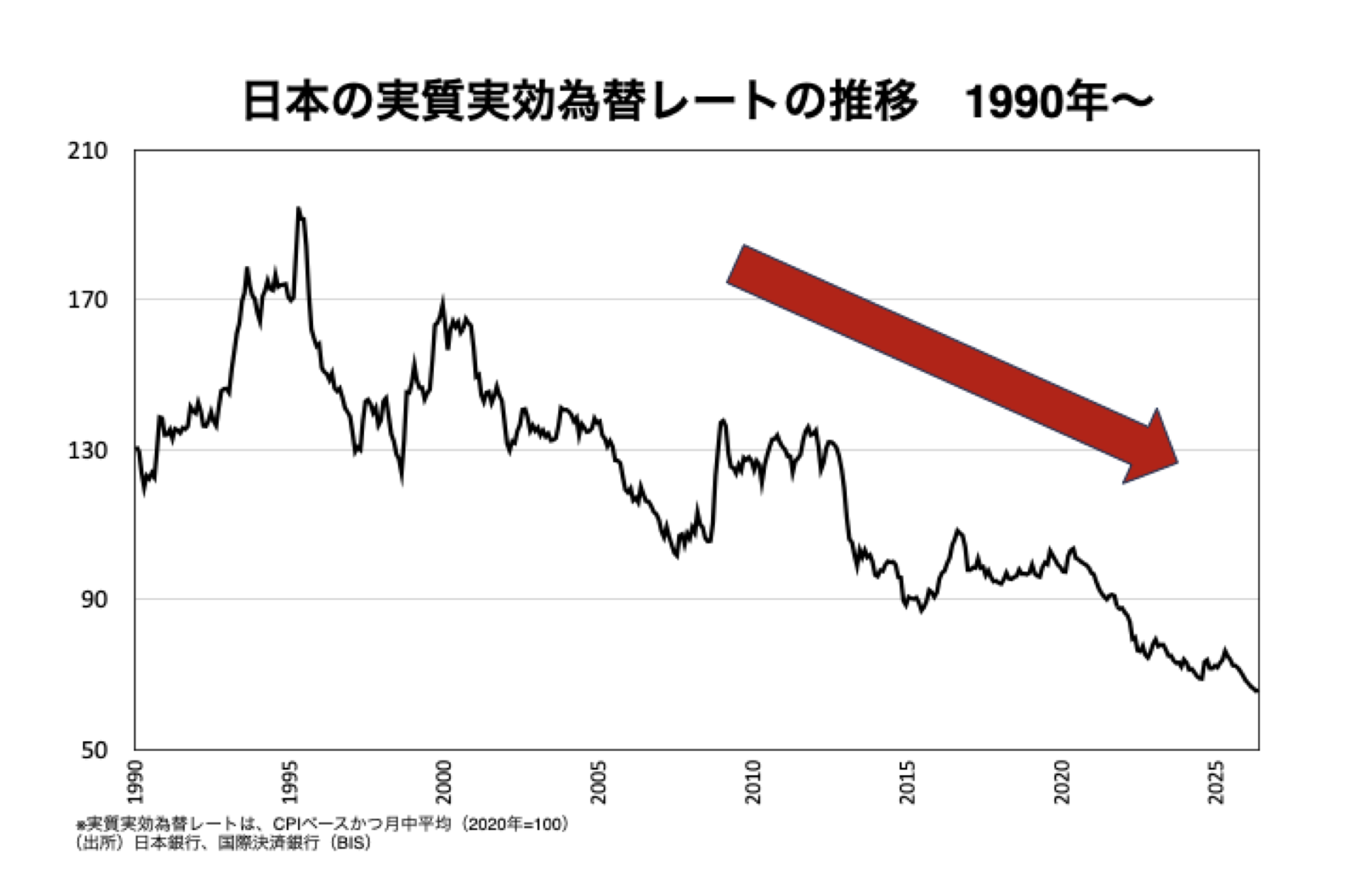 日本の実質実効為替レートの推移　1990年～