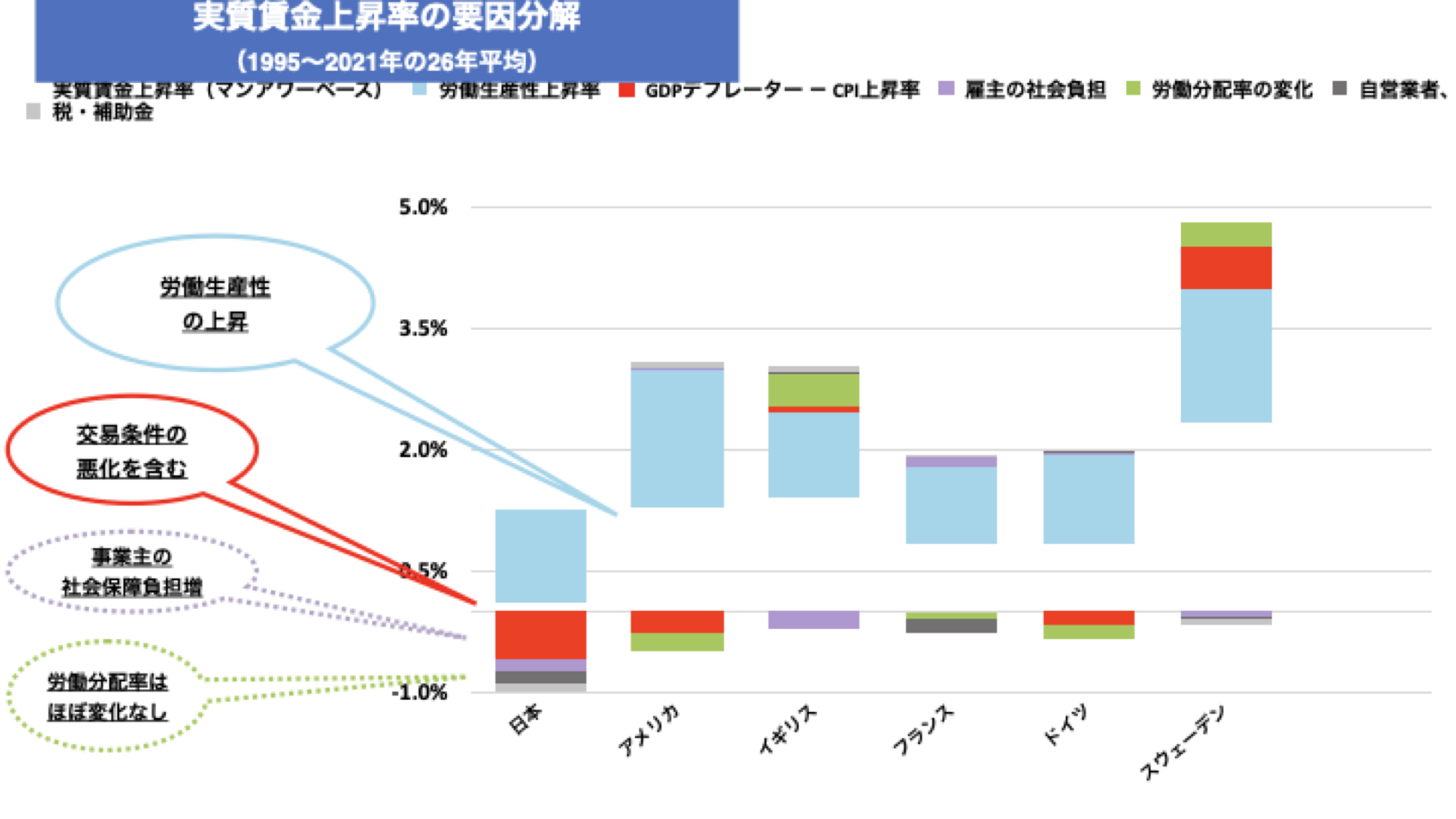 実質賃金上昇率の要因分解（1995～2021年の26年平均）