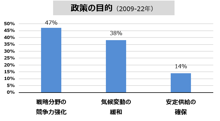 政策の目的（2009-22年）