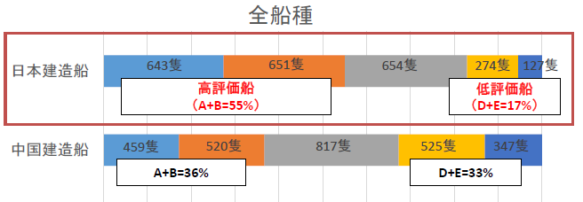 CII格付けの日中比較（全船種）