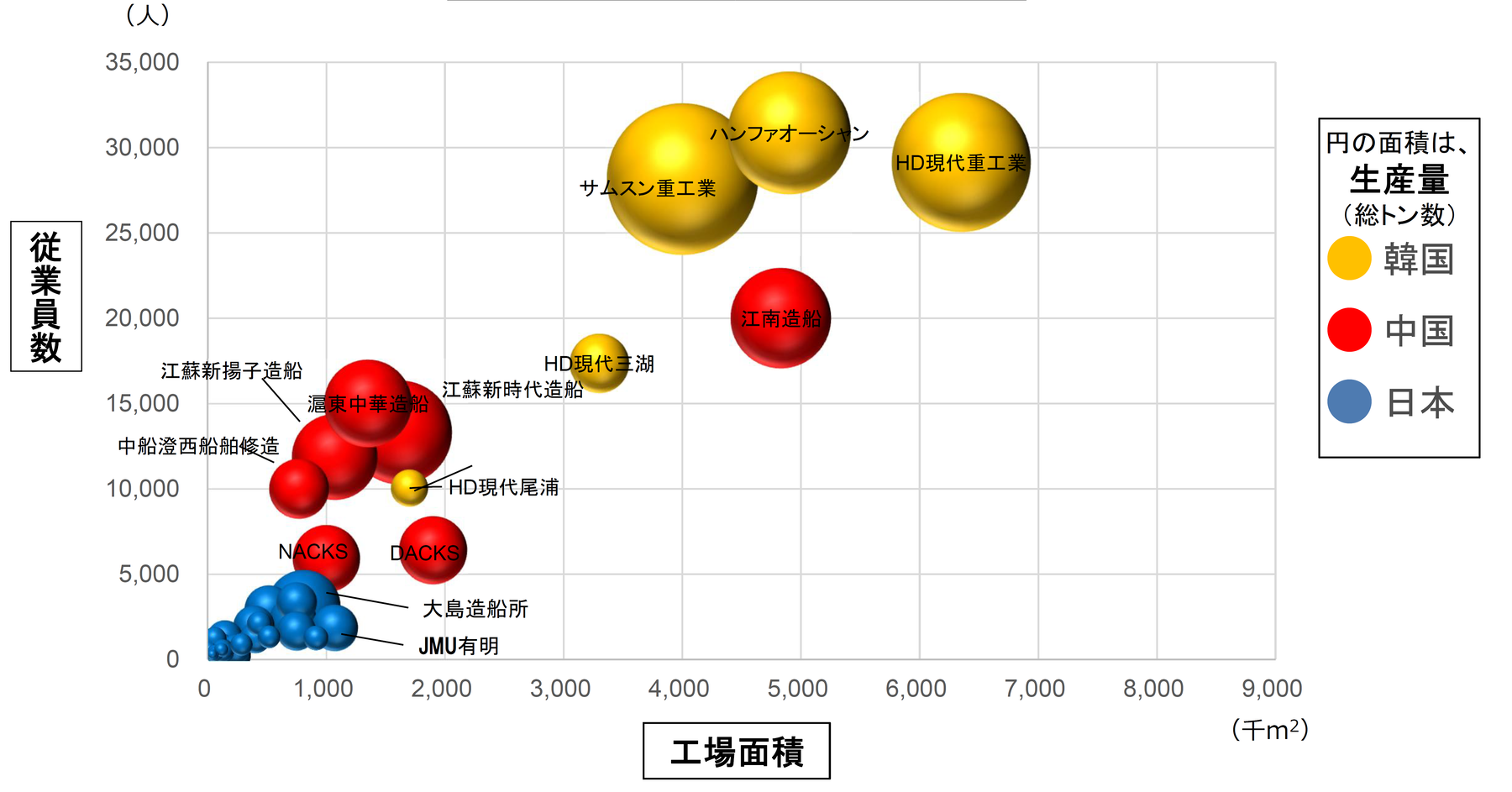 日中韓の造船所規模比較